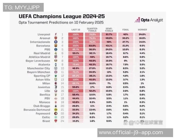 五大联赛夺冠概率分析阿森纳国米高居榜首拜仁稳居冠军热门 五大联赛夺冠概率分析阿森纳国米高居榜首拜仁稳居冠军热门