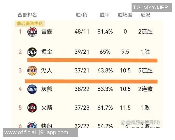 官方最新战力榜揭晓雷霆掘金稳居前二火箭强势上升至第三湖人第六快船大幅下滑